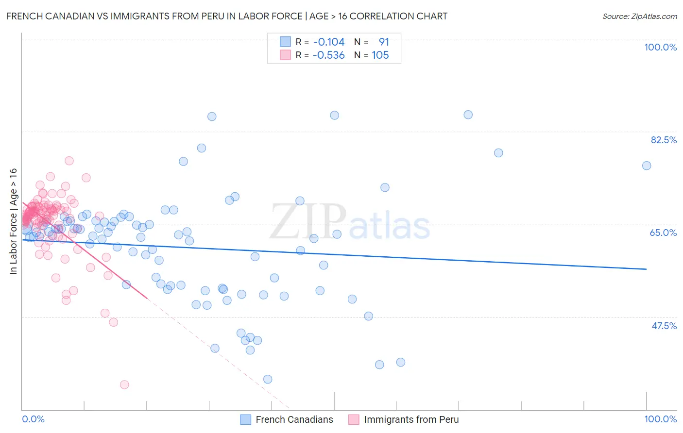 French Canadian vs Immigrants from Peru In Labor Force | Age > 16