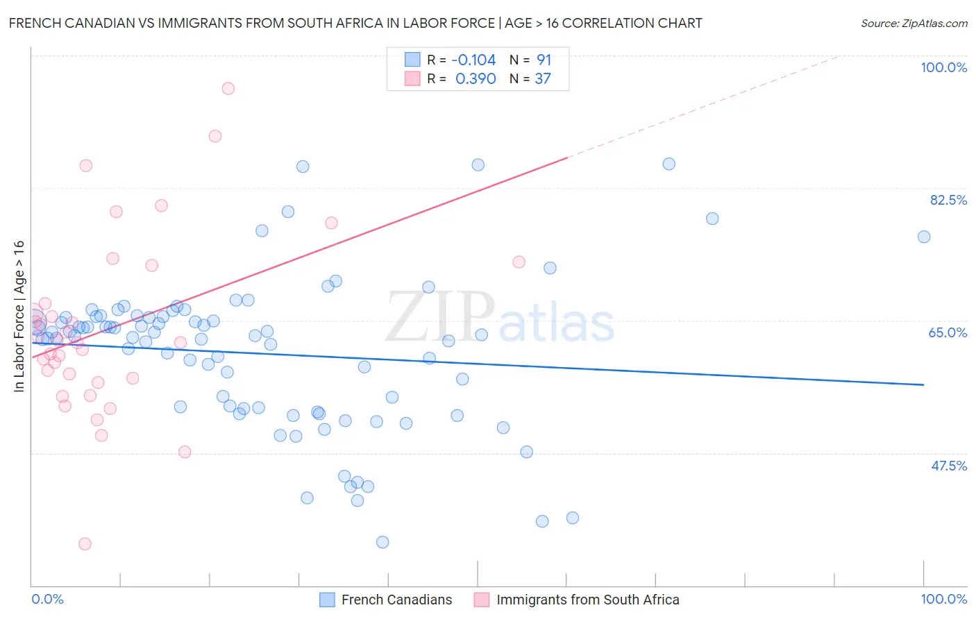 French Canadian vs Immigrants from South Africa In Labor Force | Age > 16