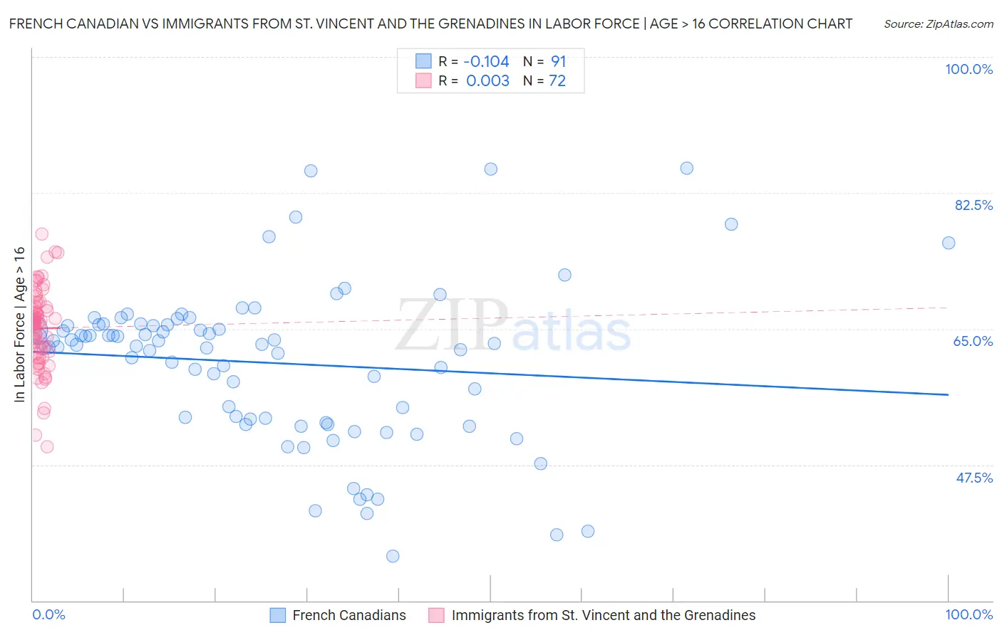 French Canadian vs Immigrants from St. Vincent and the Grenadines In Labor Force | Age > 16