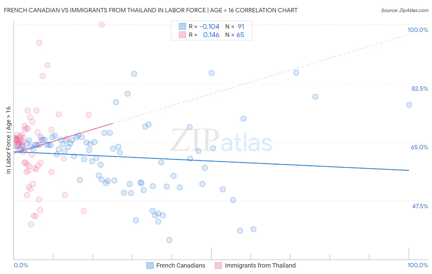 French Canadian vs Immigrants from Thailand In Labor Force | Age > 16