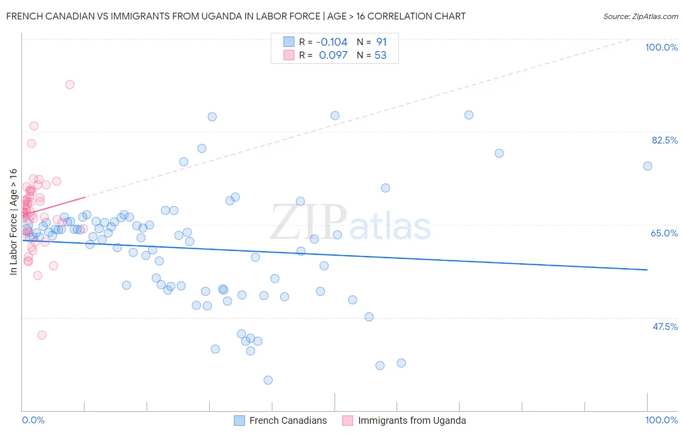 French Canadian vs Immigrants from Uganda In Labor Force | Age > 16