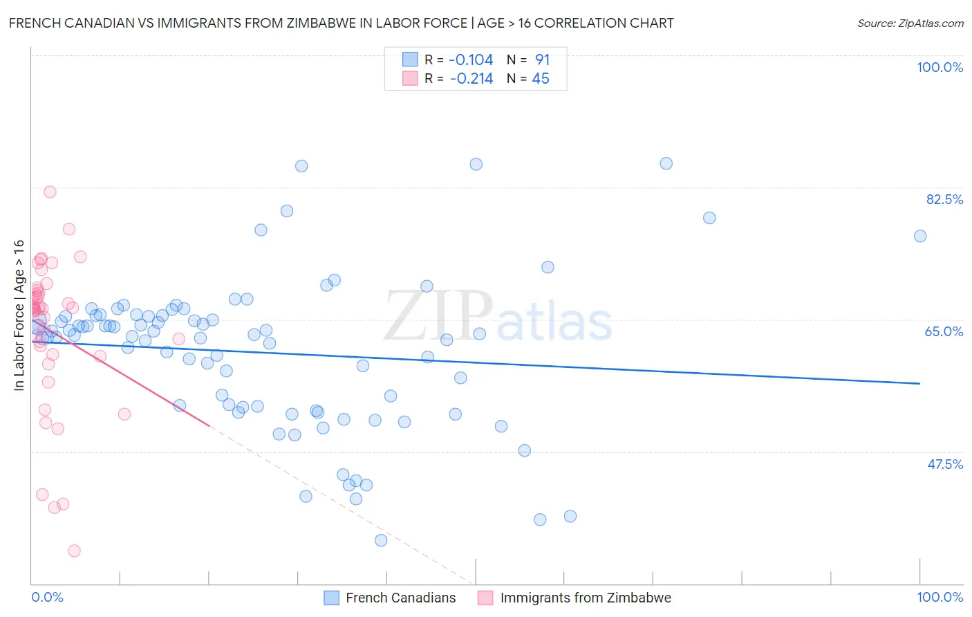 French Canadian vs Immigrants from Zimbabwe In Labor Force | Age > 16