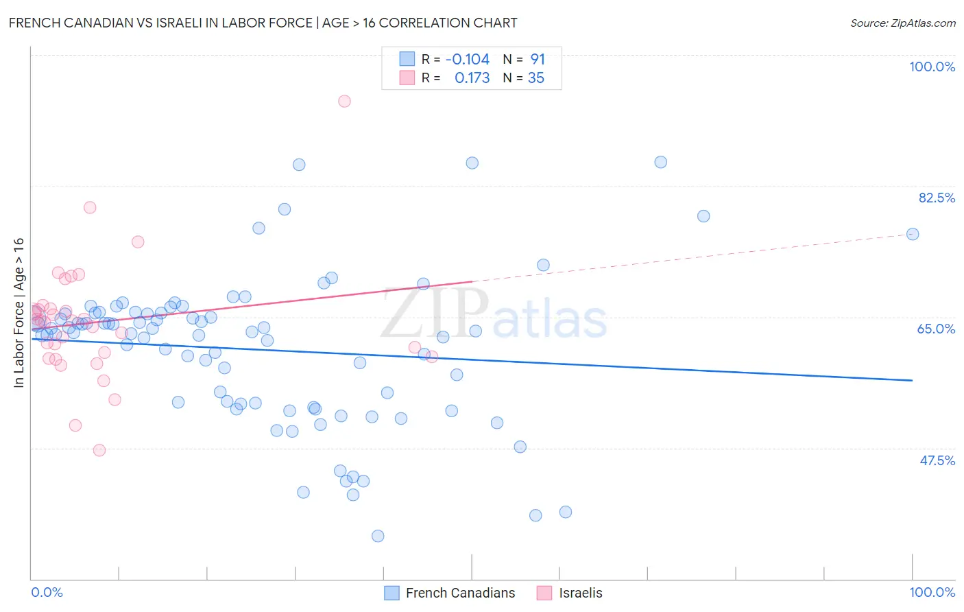 French Canadian vs Israeli In Labor Force | Age > 16