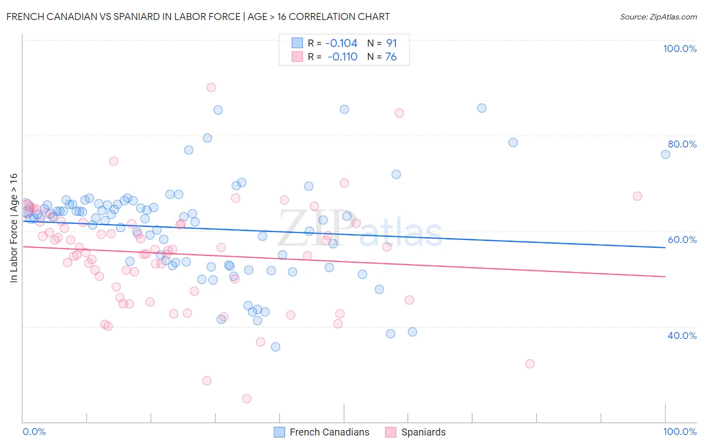 French Canadian vs Spaniard In Labor Force | Age > 16