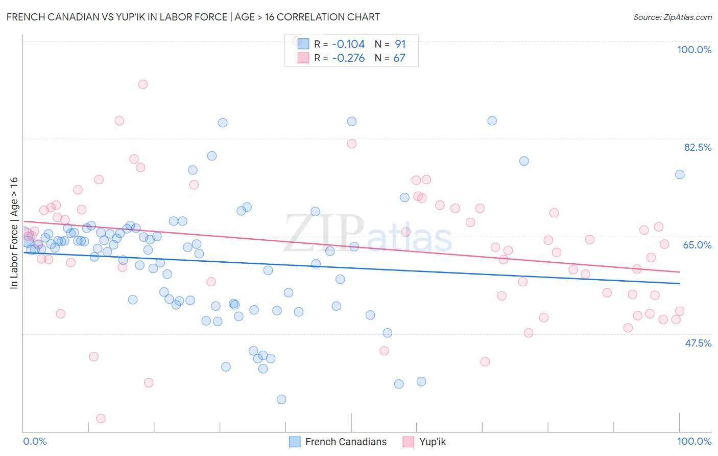 French Canadian vs Yup'ik In Labor Force | Age > 16