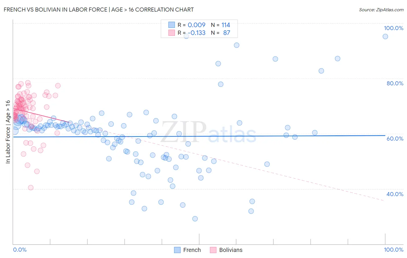 French vs Bolivian In Labor Force | Age > 16