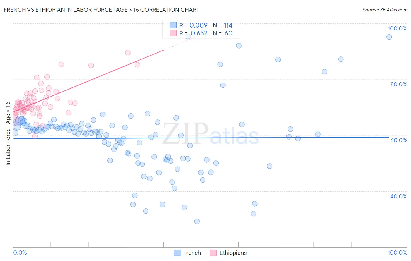 French vs Ethiopian In Labor Force | Age > 16