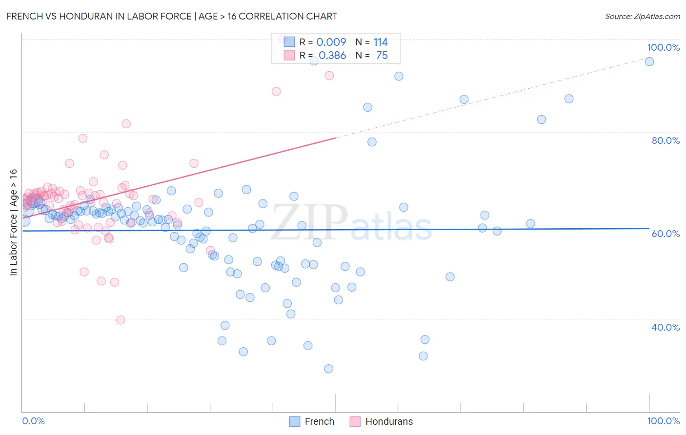 French vs Honduran In Labor Force | Age > 16
