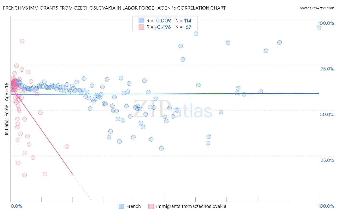 French vs Immigrants from Czechoslovakia In Labor Force | Age > 16