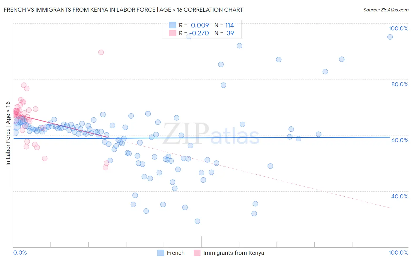 French vs Immigrants from Kenya In Labor Force | Age > 16