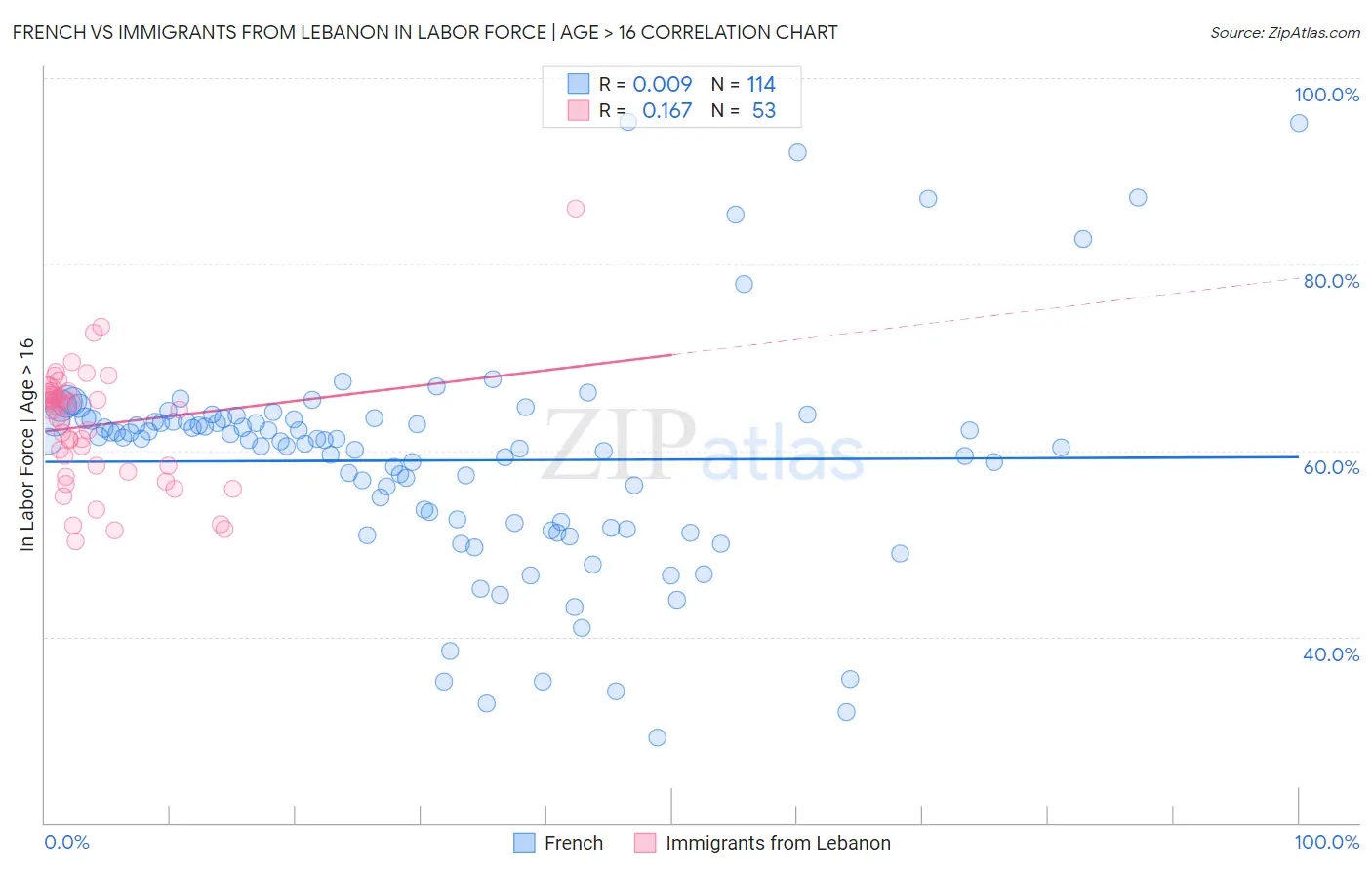 French vs Immigrants from Lebanon In Labor Force | Age > 16