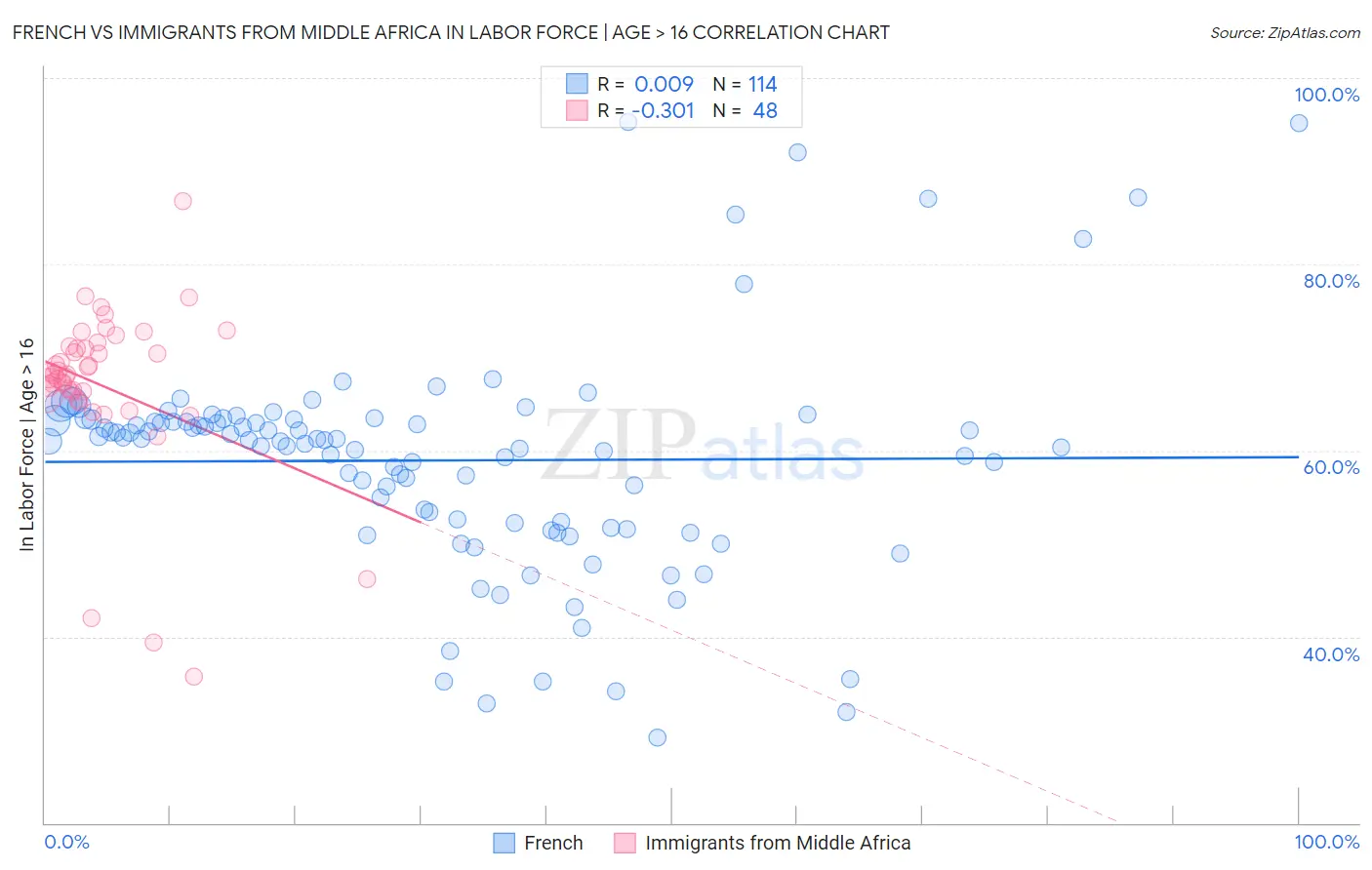 French vs Immigrants from Middle Africa In Labor Force | Age > 16