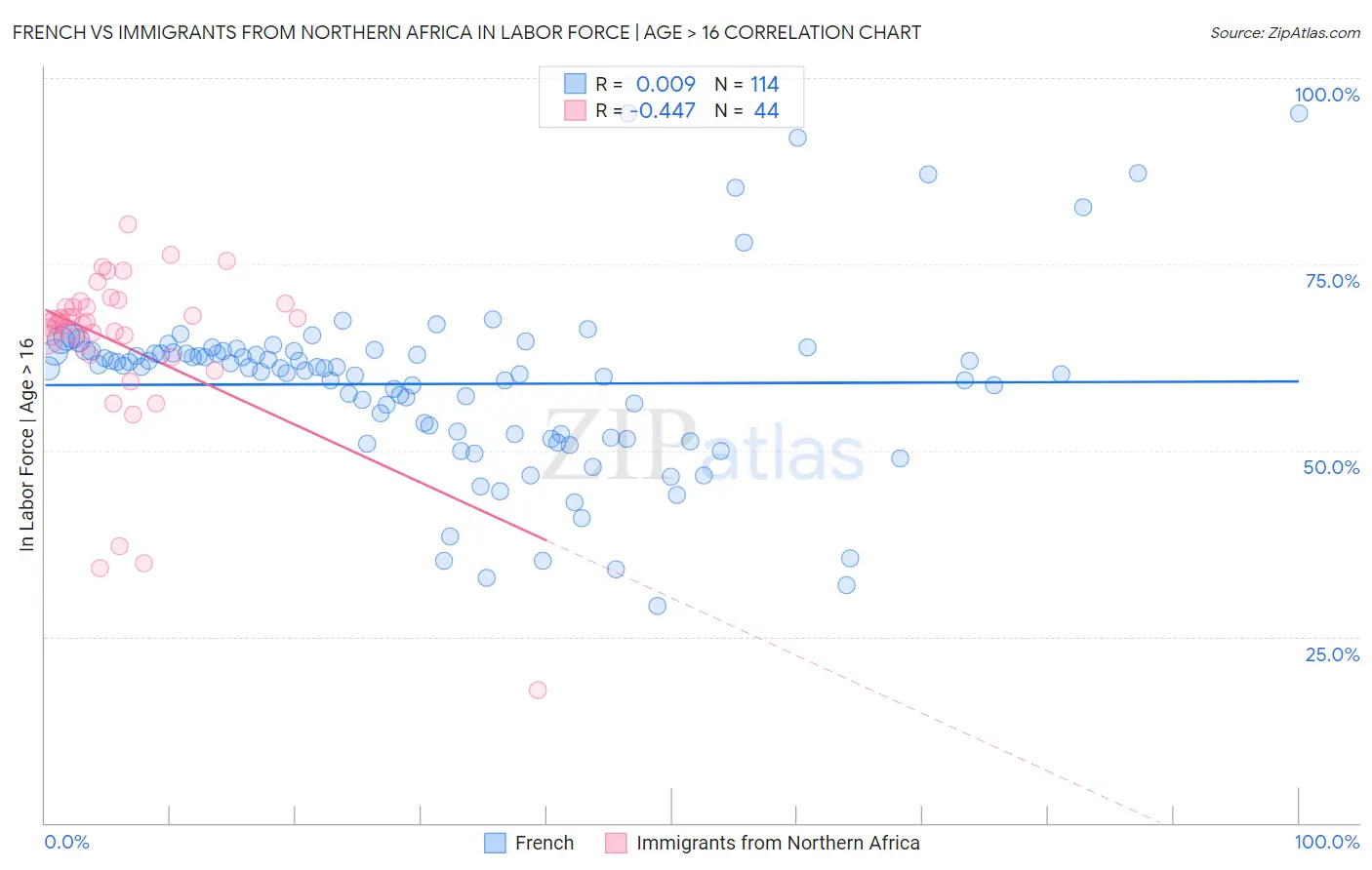 French vs Immigrants from Northern Africa In Labor Force | Age > 16