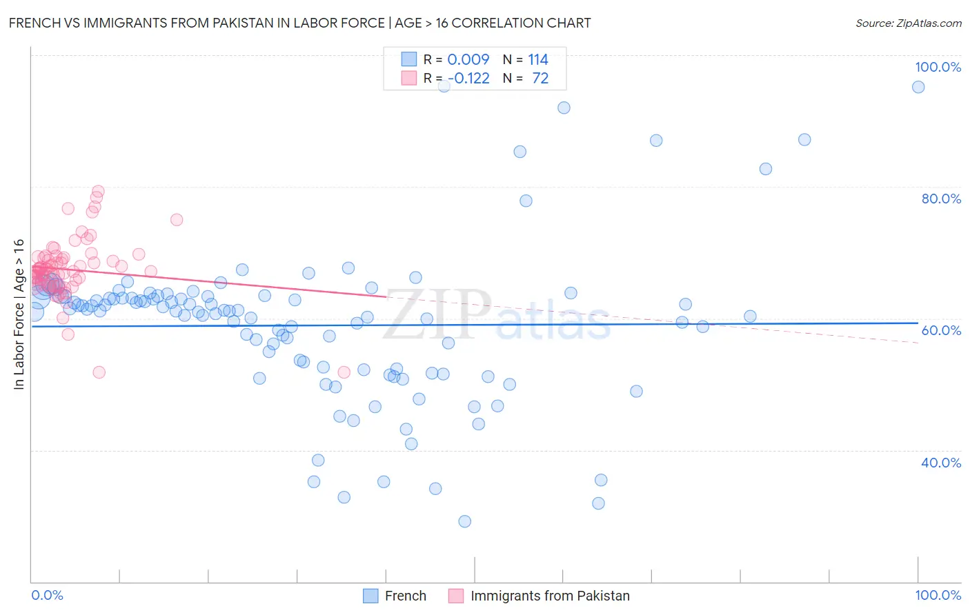 French vs Immigrants from Pakistan In Labor Force | Age > 16