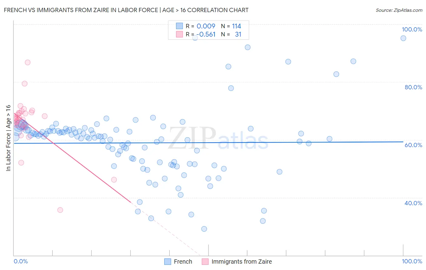 French vs Immigrants from Zaire In Labor Force | Age > 16