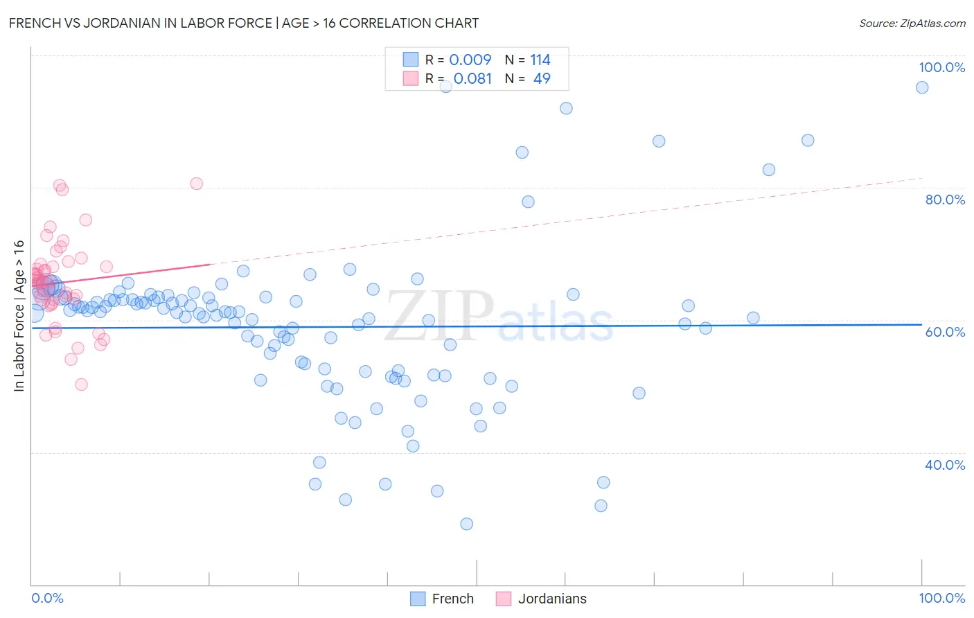 French vs Jordanian In Labor Force | Age > 16