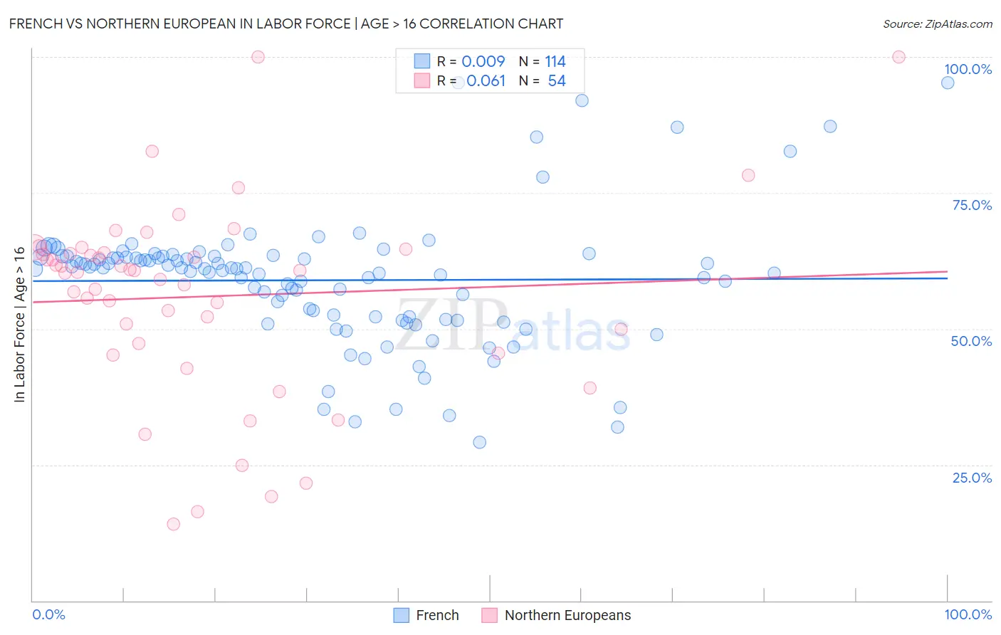 French vs Northern European In Labor Force | Age > 16