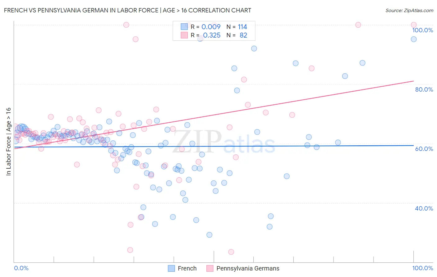 French vs Pennsylvania German In Labor Force | Age > 16