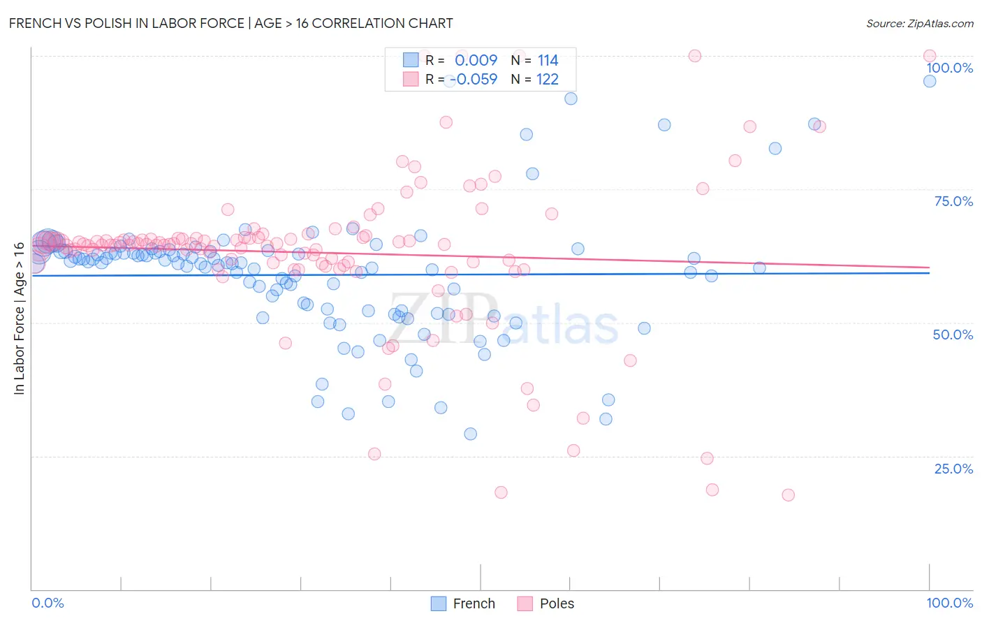 French vs Polish In Labor Force | Age > 16