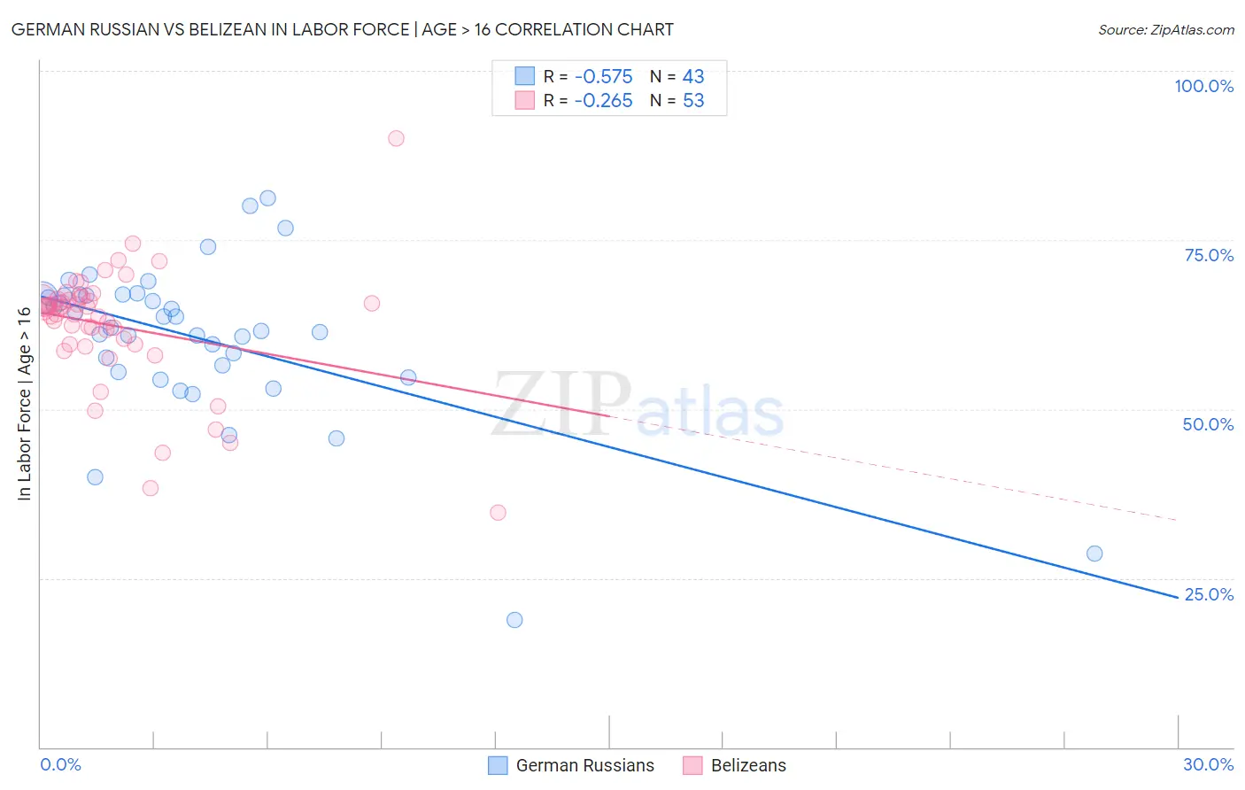 German Russian vs Belizean In Labor Force | Age > 16