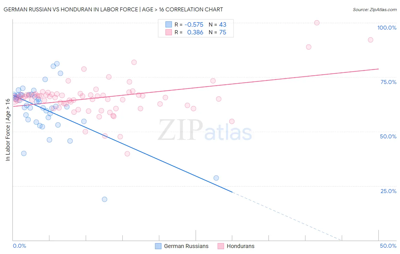 German Russian vs Honduran In Labor Force | Age > 16