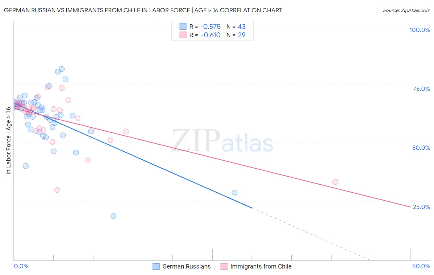 German Russian vs Immigrants from Chile In Labor Force | Age > 16