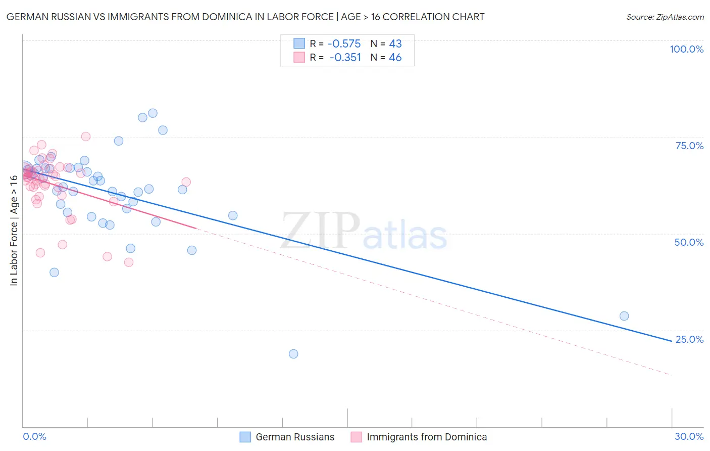 German Russian vs Immigrants from Dominica In Labor Force | Age > 16