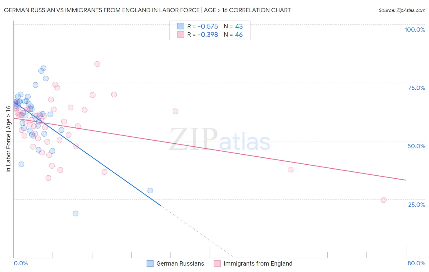 German Russian vs Immigrants from England In Labor Force | Age > 16