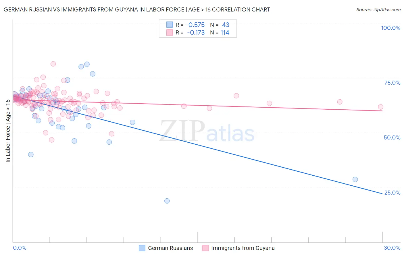 German Russian vs Immigrants from Guyana In Labor Force | Age > 16