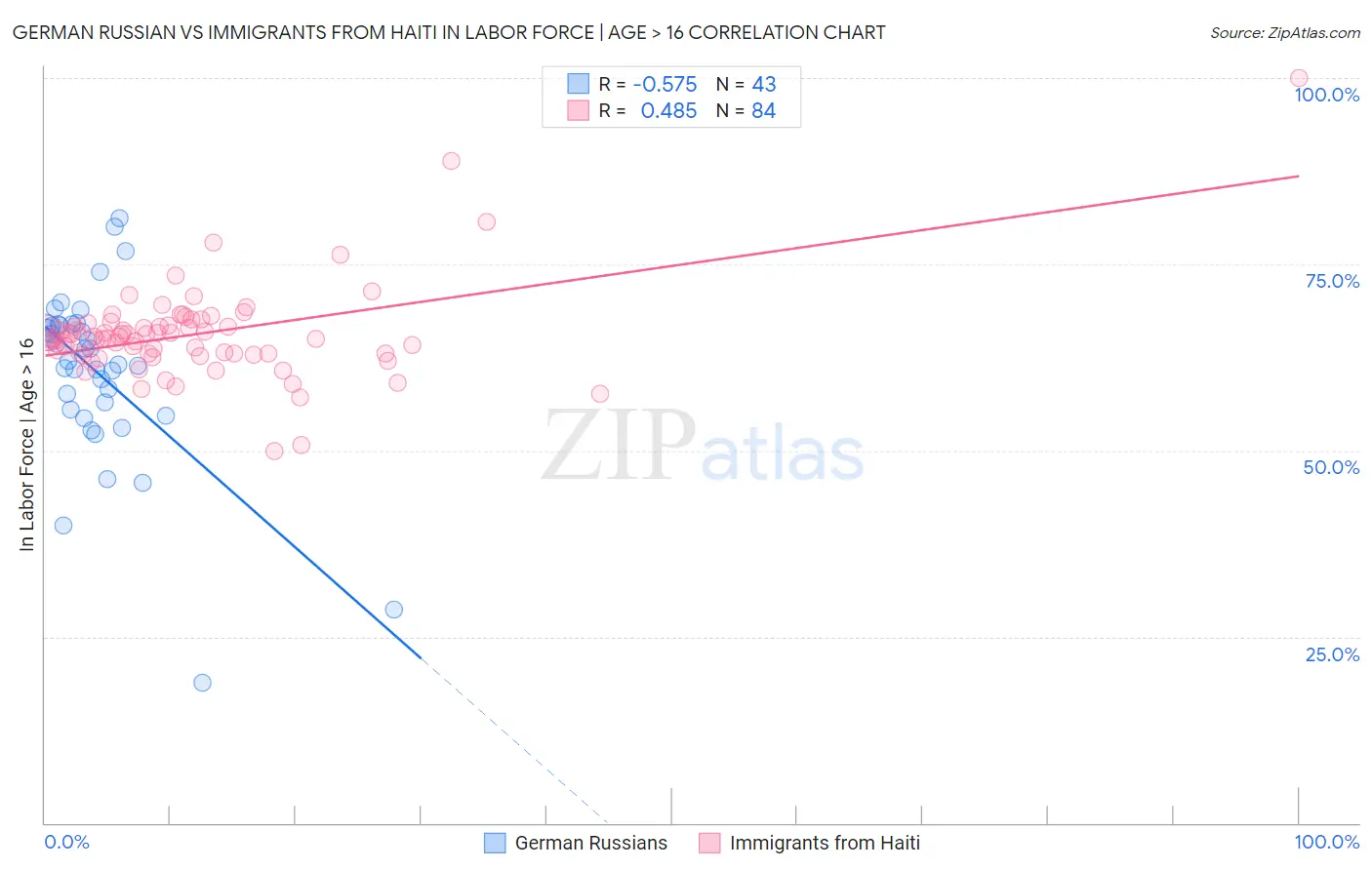 German Russian vs Immigrants from Haiti In Labor Force | Age > 16