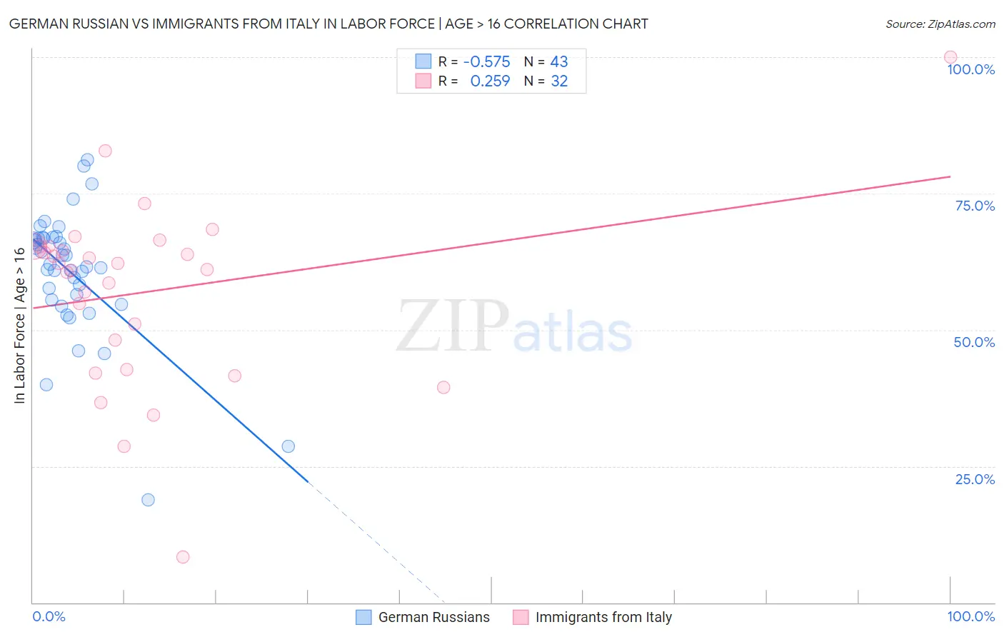 German Russian vs Immigrants from Italy In Labor Force | Age > 16