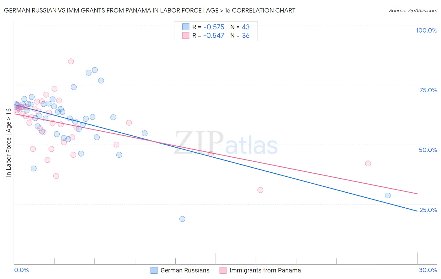 German Russian vs Immigrants from Panama In Labor Force | Age > 16