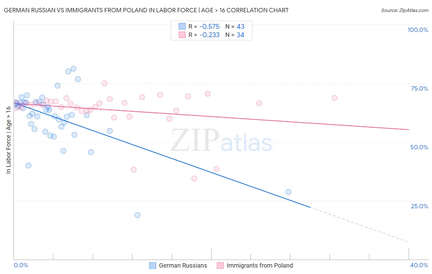 German Russian vs Immigrants from Poland In Labor Force | Age > 16