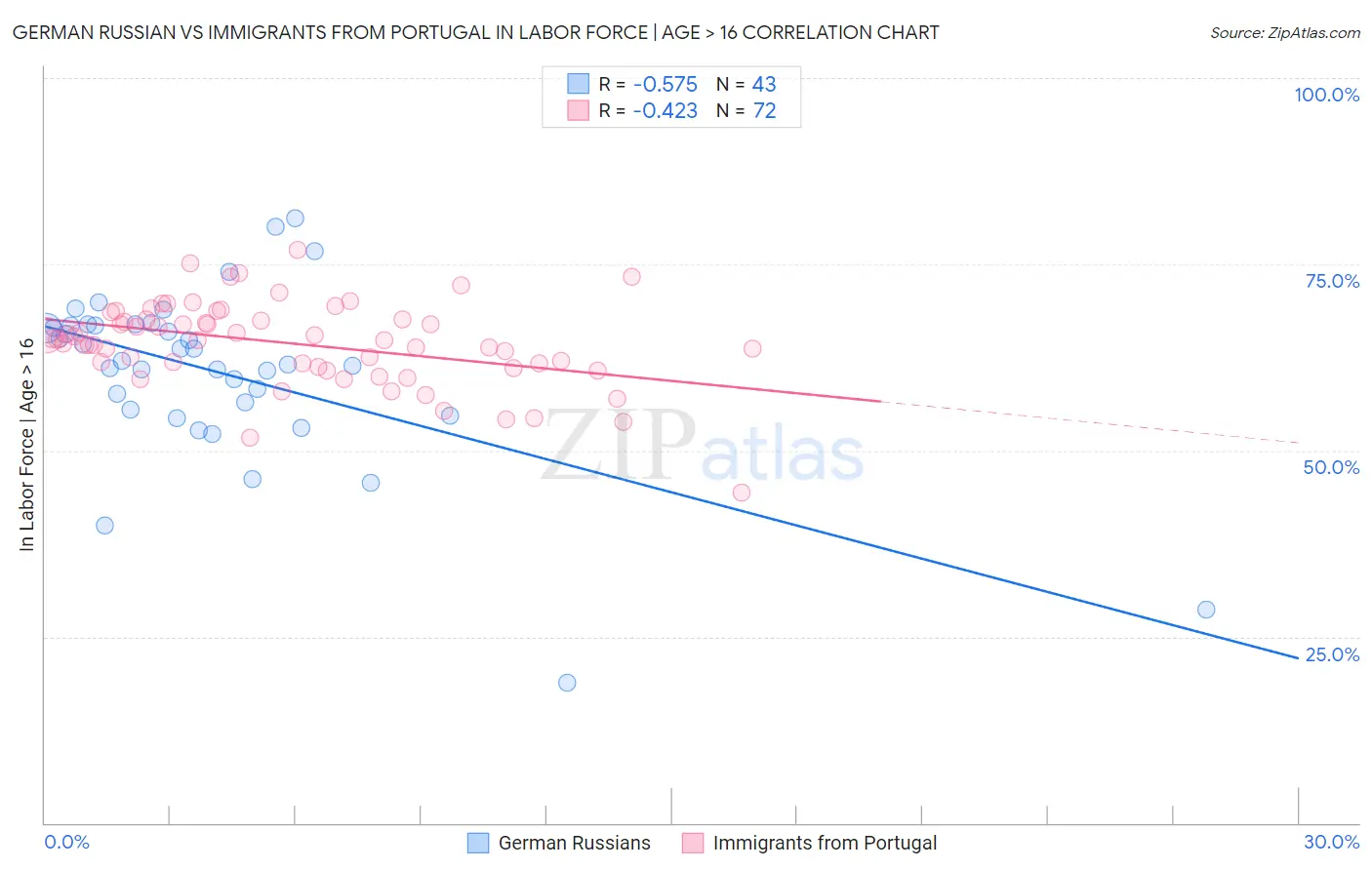 German Russian vs Immigrants from Portugal In Labor Force | Age > 16