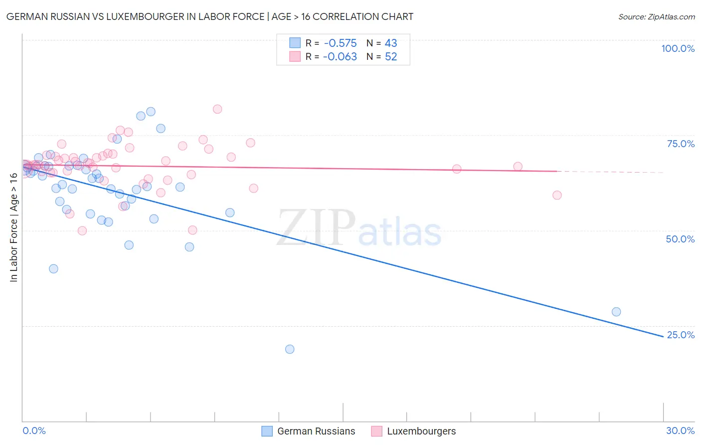 German Russian vs Luxembourger In Labor Force | Age > 16