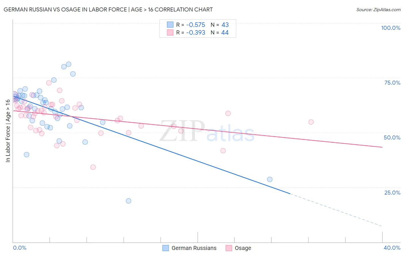 German Russian vs Osage In Labor Force | Age > 16
