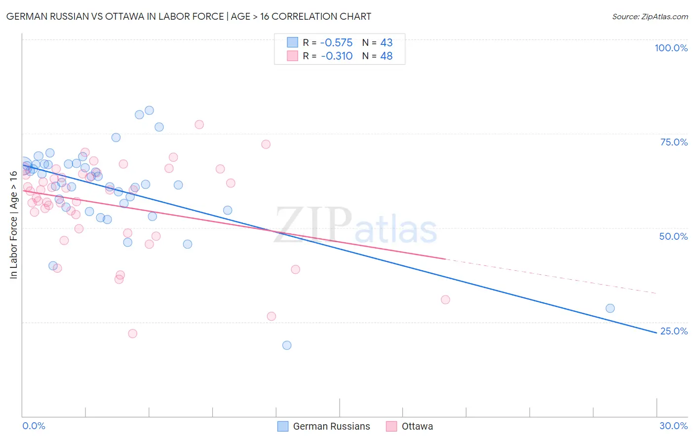 German Russian vs Ottawa In Labor Force | Age > 16