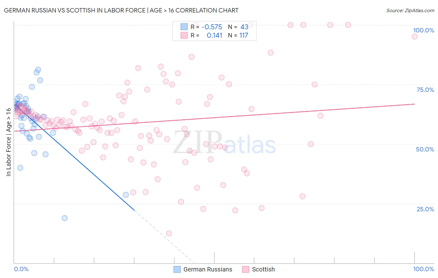 German Russian vs Scottish In Labor Force | Age > 16