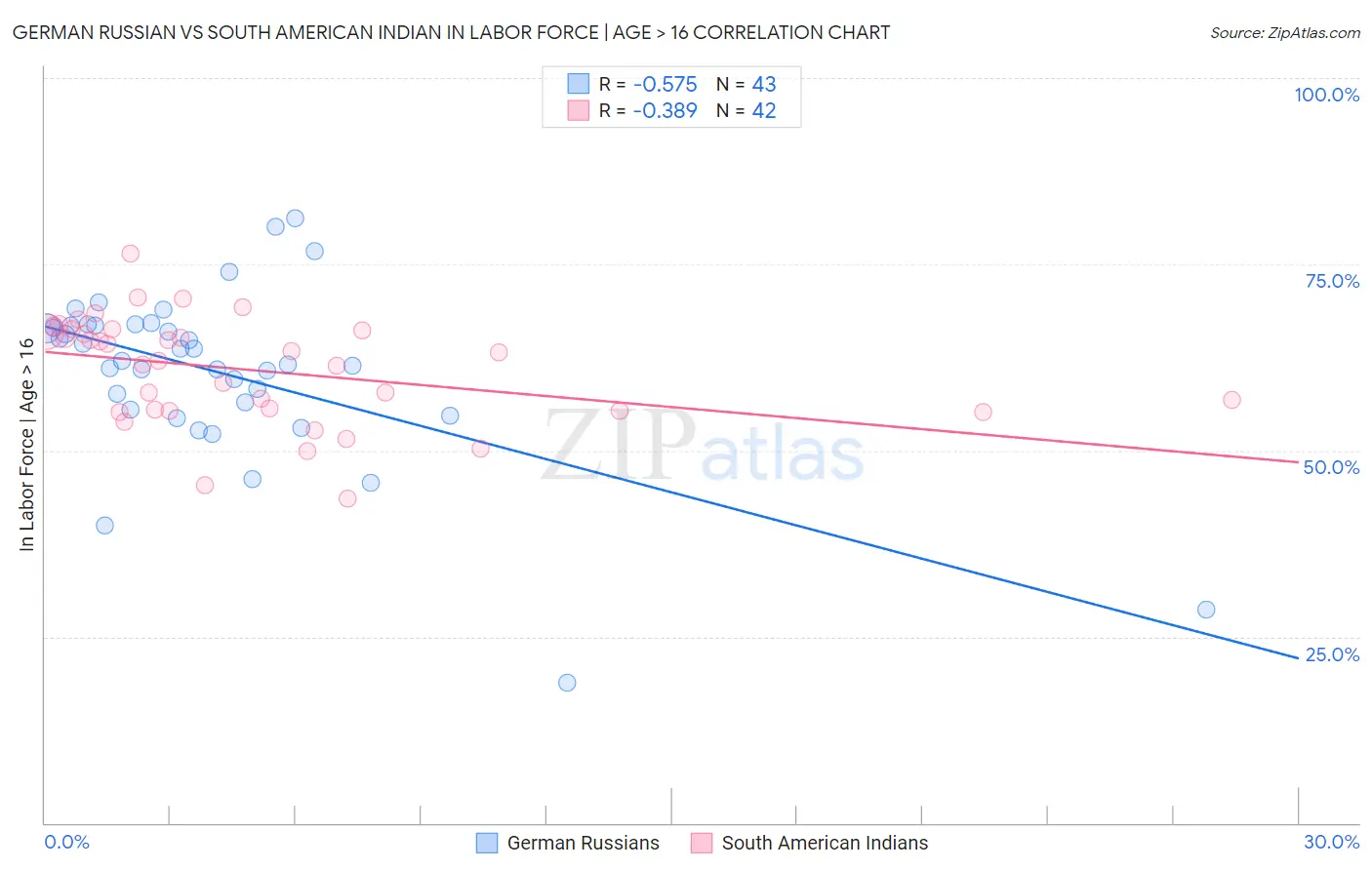 German Russian vs South American Indian In Labor Force | Age > 16