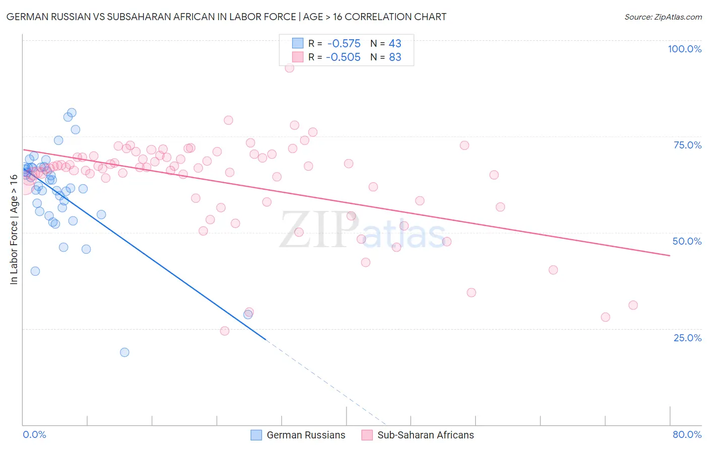 German Russian vs Subsaharan African In Labor Force | Age > 16