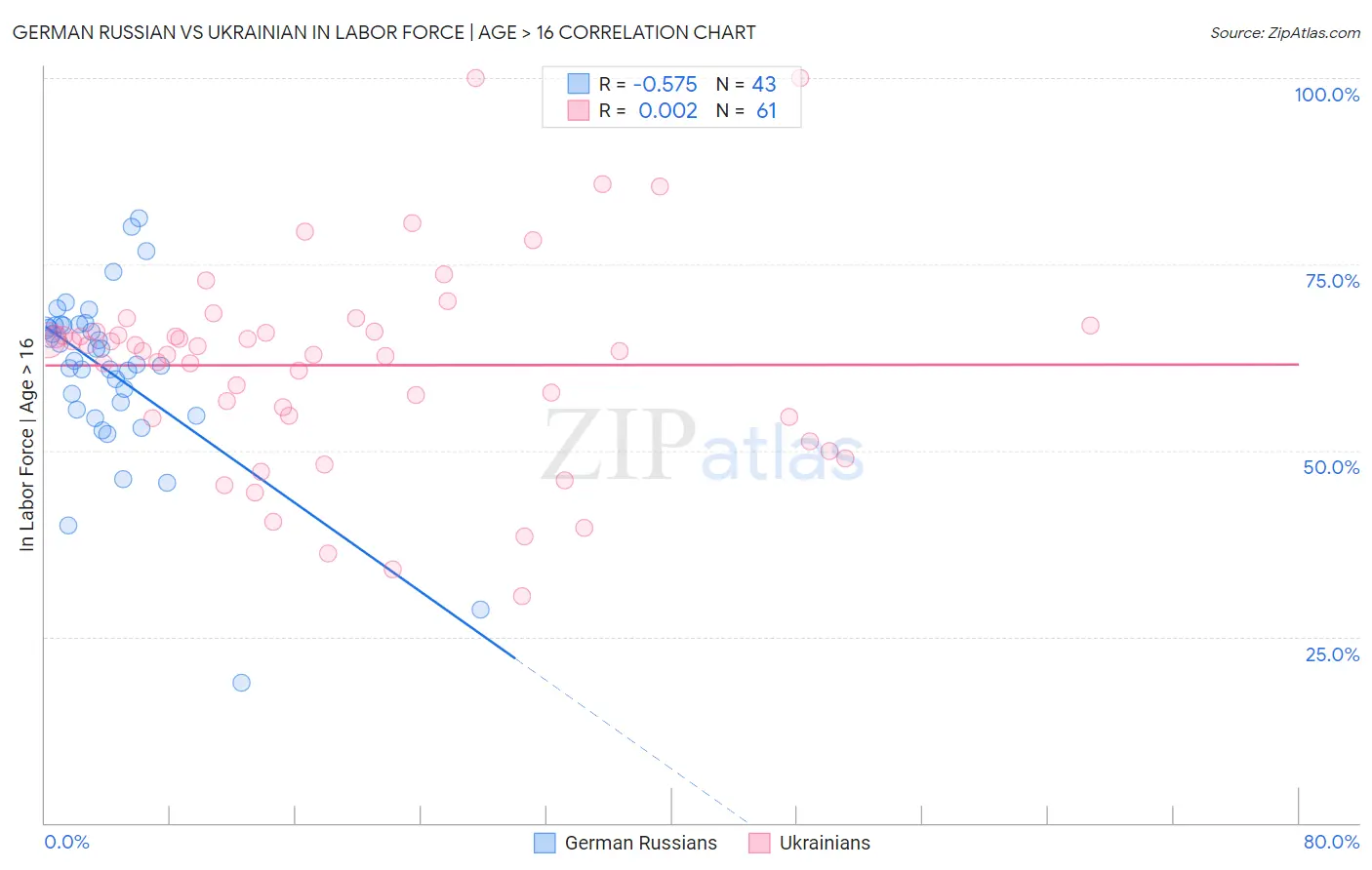 German Russian vs Ukrainian In Labor Force | Age > 16