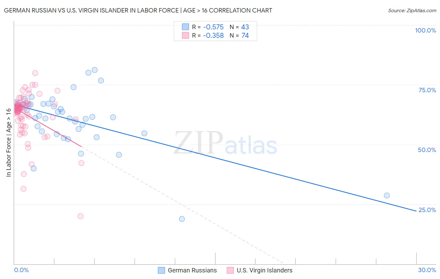 German Russian vs U.S. Virgin Islander In Labor Force | Age > 16