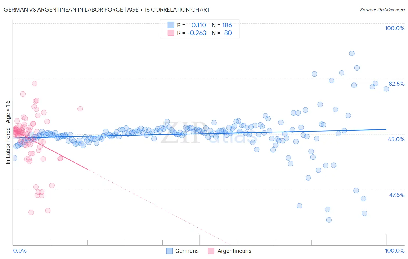 German vs Argentinean In Labor Force | Age > 16