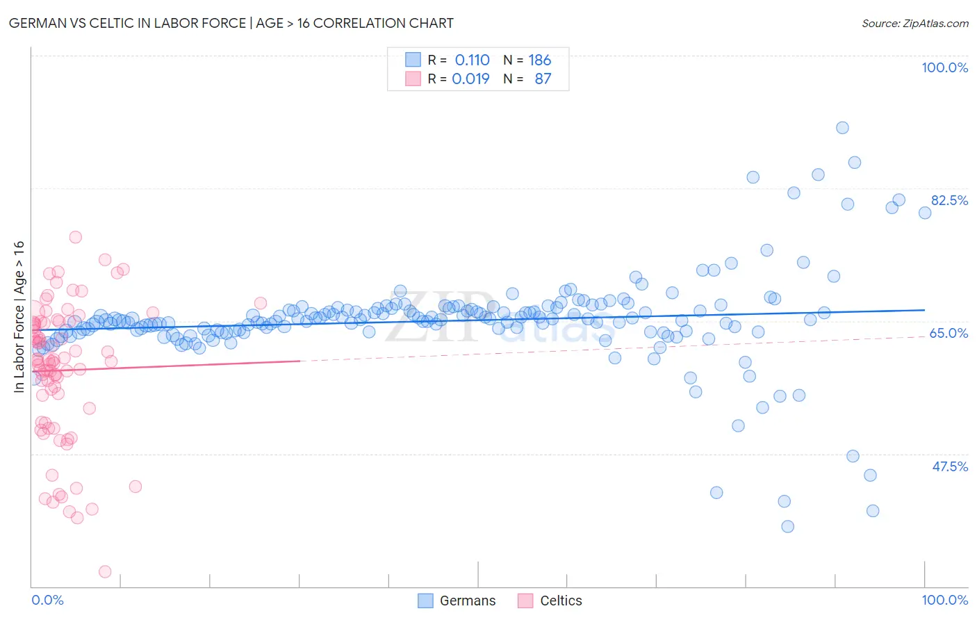 German vs Celtic In Labor Force | Age > 16