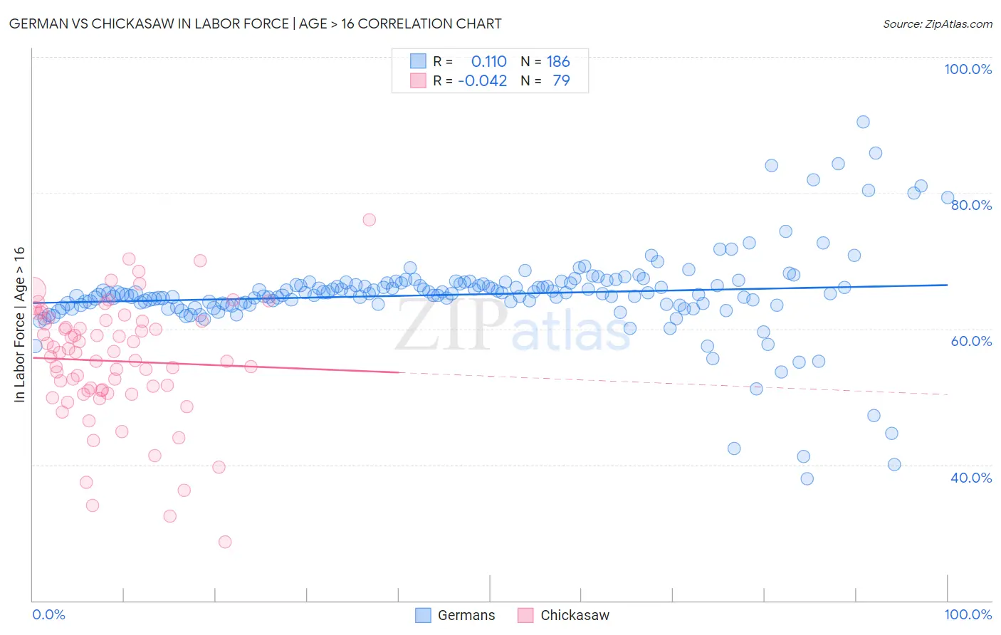 German vs Chickasaw In Labor Force | Age > 16