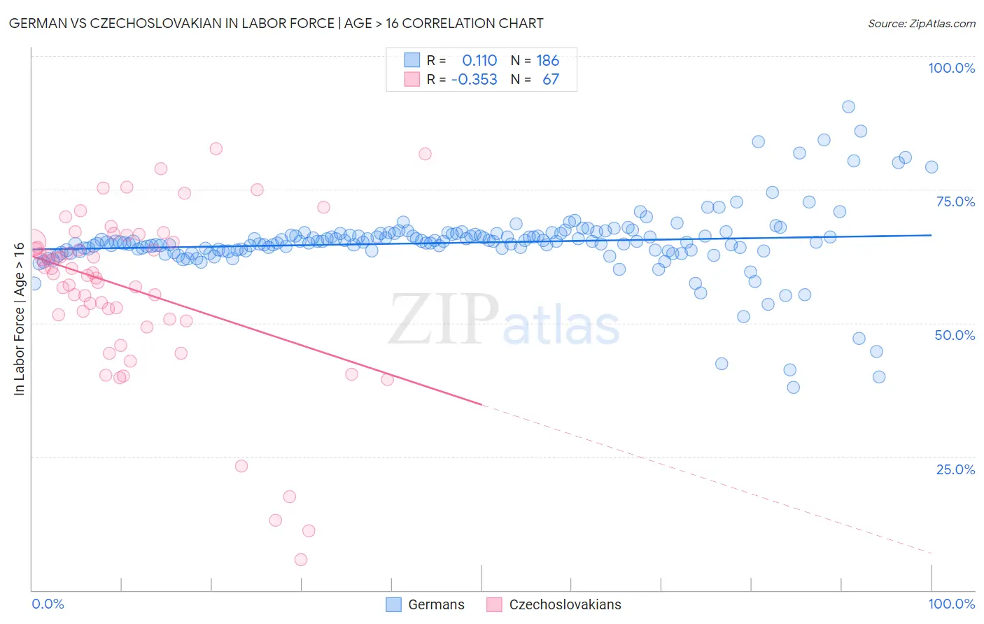 German vs Czechoslovakian In Labor Force | Age > 16