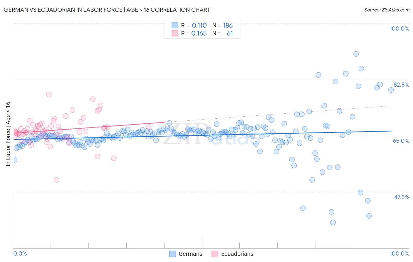 German vs Ecuadorian In Labor Force | Age > 16