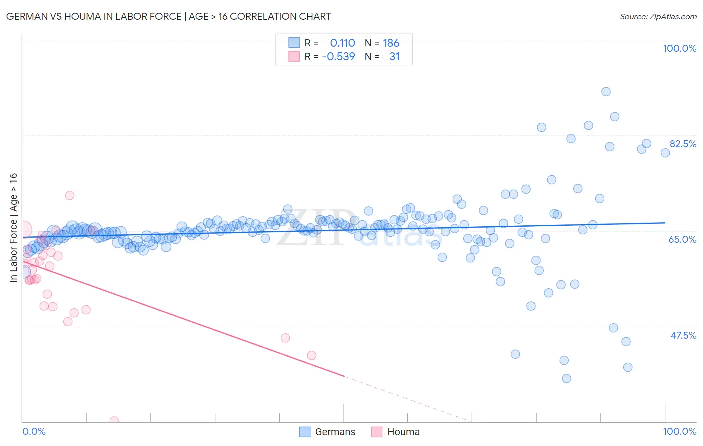 German vs Houma In Labor Force | Age > 16