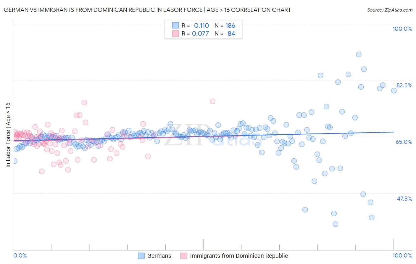 German vs Immigrants from Dominican Republic In Labor Force | Age > 16