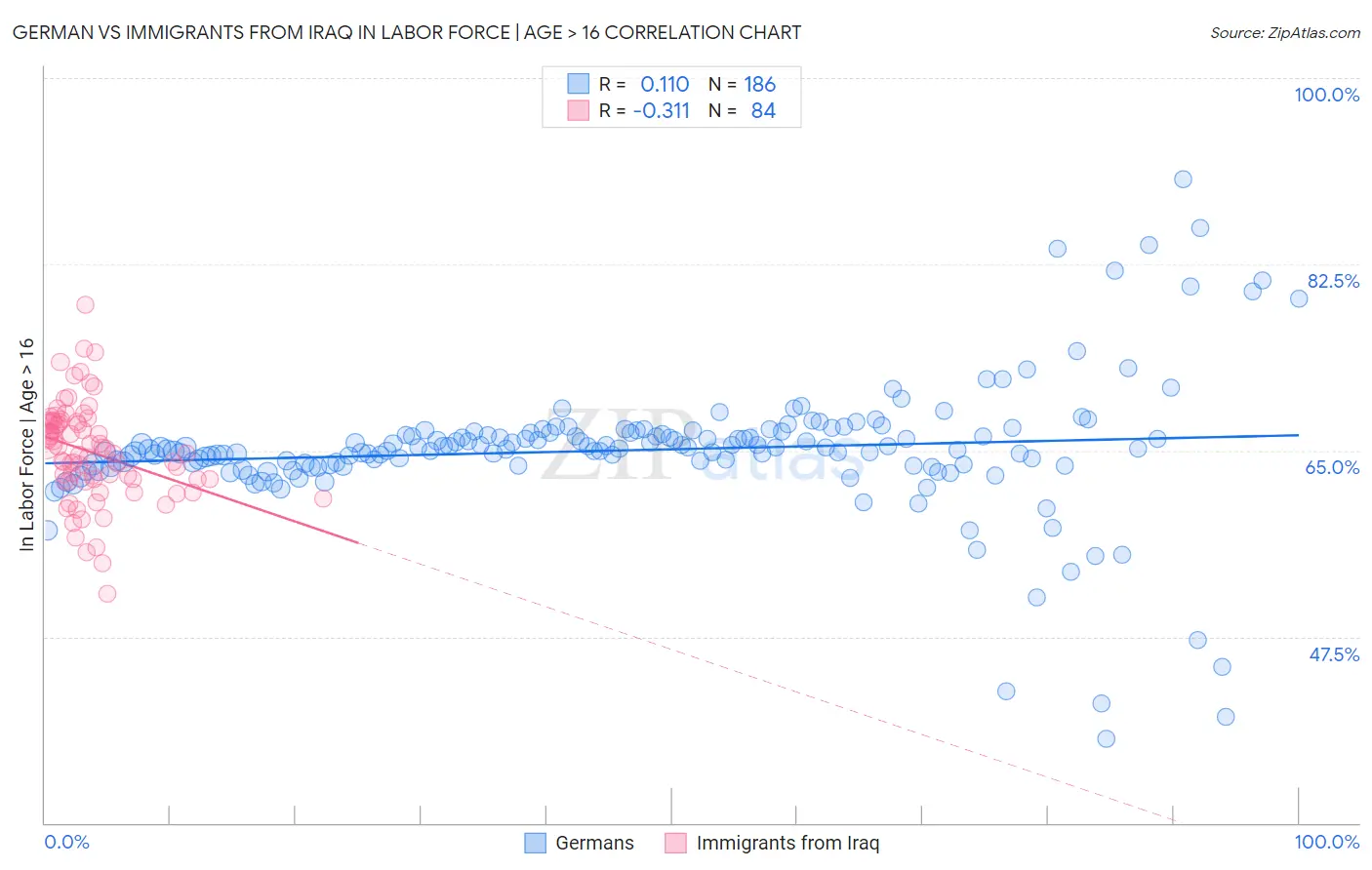 German vs Immigrants from Iraq In Labor Force | Age > 16